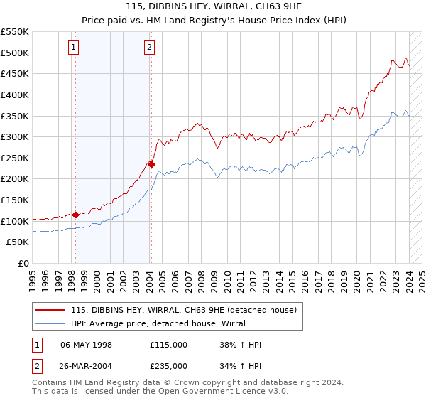 115, DIBBINS HEY, WIRRAL, CH63 9HE: Price paid vs HM Land Registry's House Price Index