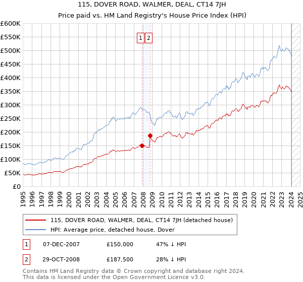 115, DOVER ROAD, WALMER, DEAL, CT14 7JH: Price paid vs HM Land Registry's House Price Index
