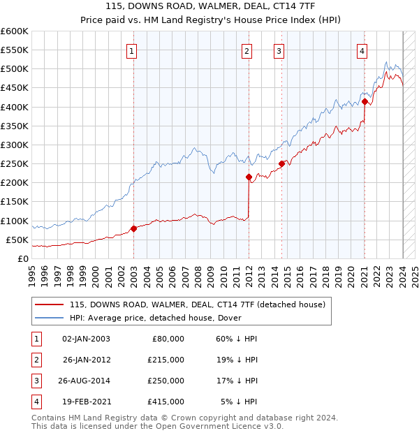115, DOWNS ROAD, WALMER, DEAL, CT14 7TF: Price paid vs HM Land Registry's House Price Index