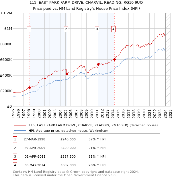 115, EAST PARK FARM DRIVE, CHARVIL, READING, RG10 9UQ: Price paid vs HM Land Registry's House Price Index