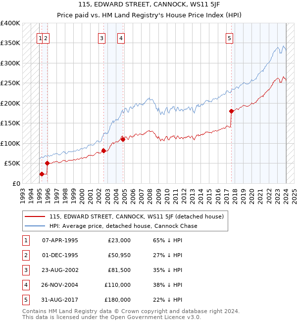 115, EDWARD STREET, CANNOCK, WS11 5JF: Price paid vs HM Land Registry's House Price Index