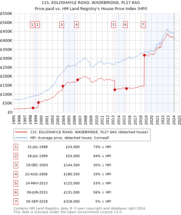 115, EGLOSHAYLE ROAD, WADEBRIDGE, PL27 6AG: Price paid vs HM Land Registry's House Price Index