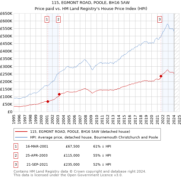 115, EGMONT ROAD, POOLE, BH16 5AW: Price paid vs HM Land Registry's House Price Index