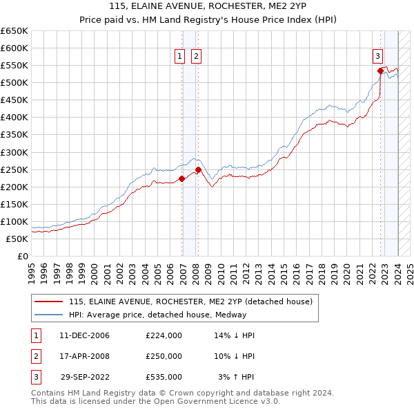 115, ELAINE AVENUE, ROCHESTER, ME2 2YP: Price paid vs HM Land Registry's House Price Index