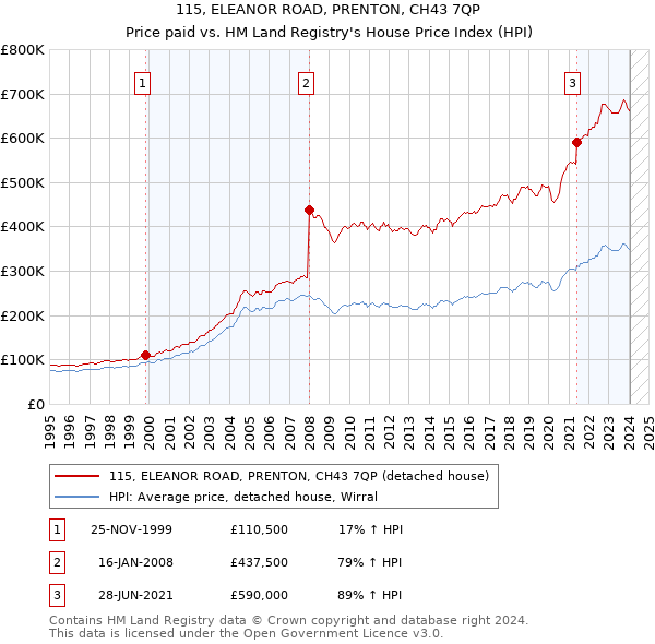 115, ELEANOR ROAD, PRENTON, CH43 7QP: Price paid vs HM Land Registry's House Price Index