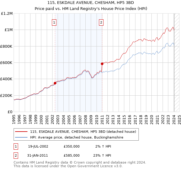 115, ESKDALE AVENUE, CHESHAM, HP5 3BD: Price paid vs HM Land Registry's House Price Index
