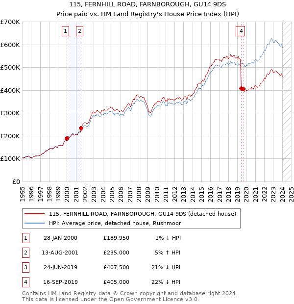 115, FERNHILL ROAD, FARNBOROUGH, GU14 9DS: Price paid vs HM Land Registry's House Price Index