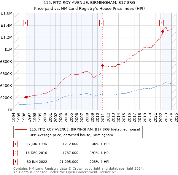 115, FITZ ROY AVENUE, BIRMINGHAM, B17 8RG: Price paid vs HM Land Registry's House Price Index