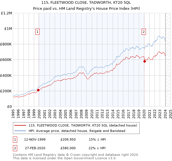 115, FLEETWOOD CLOSE, TADWORTH, KT20 5QL: Price paid vs HM Land Registry's House Price Index