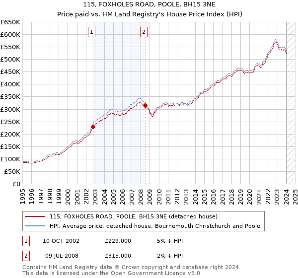 115, FOXHOLES ROAD, POOLE, BH15 3NE: Price paid vs HM Land Registry's House Price Index