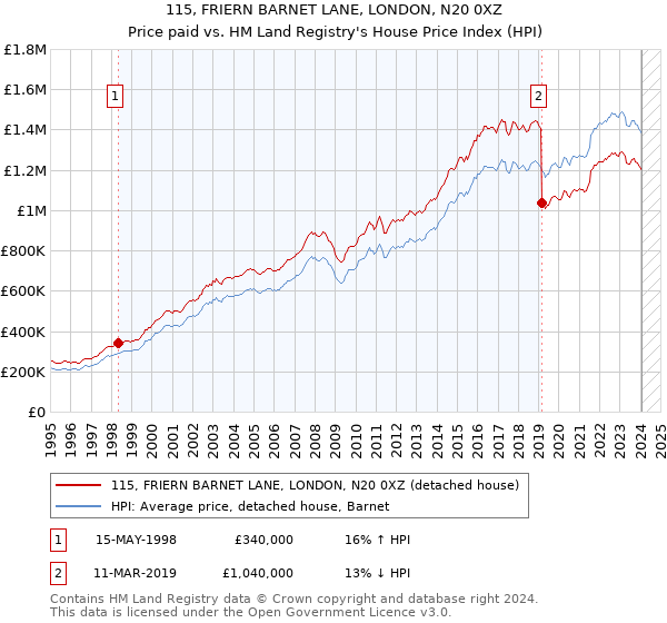 115, FRIERN BARNET LANE, LONDON, N20 0XZ: Price paid vs HM Land Registry's House Price Index