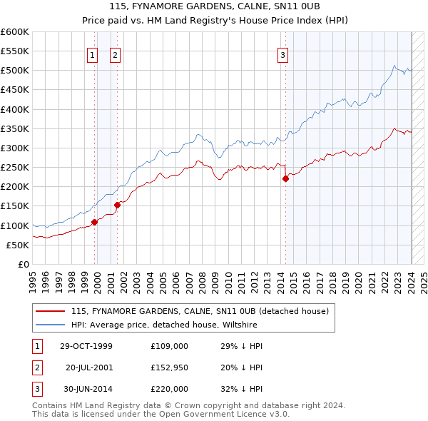 115, FYNAMORE GARDENS, CALNE, SN11 0UB: Price paid vs HM Land Registry's House Price Index
