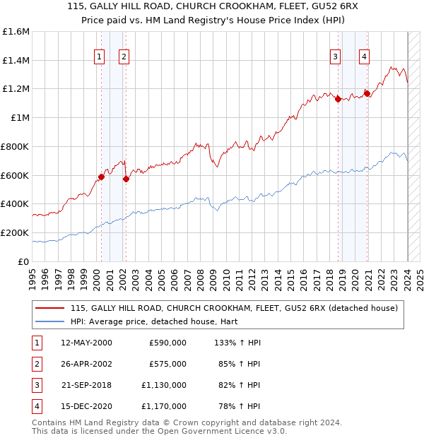 115, GALLY HILL ROAD, CHURCH CROOKHAM, FLEET, GU52 6RX: Price paid vs HM Land Registry's House Price Index