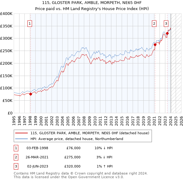 115, GLOSTER PARK, AMBLE, MORPETH, NE65 0HF: Price paid vs HM Land Registry's House Price Index