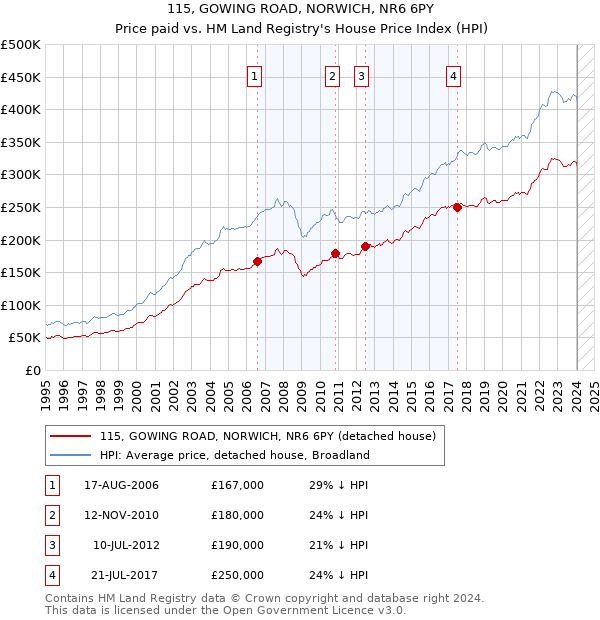 115, GOWING ROAD, NORWICH, NR6 6PY: Price paid vs HM Land Registry's House Price Index