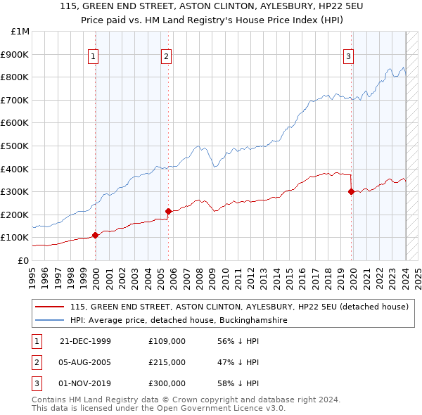 115, GREEN END STREET, ASTON CLINTON, AYLESBURY, HP22 5EU: Price paid vs HM Land Registry's House Price Index