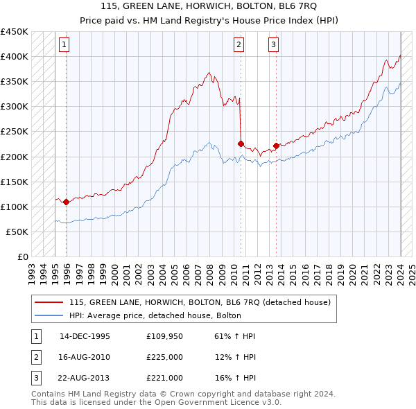 115, GREEN LANE, HORWICH, BOLTON, BL6 7RQ: Price paid vs HM Land Registry's House Price Index