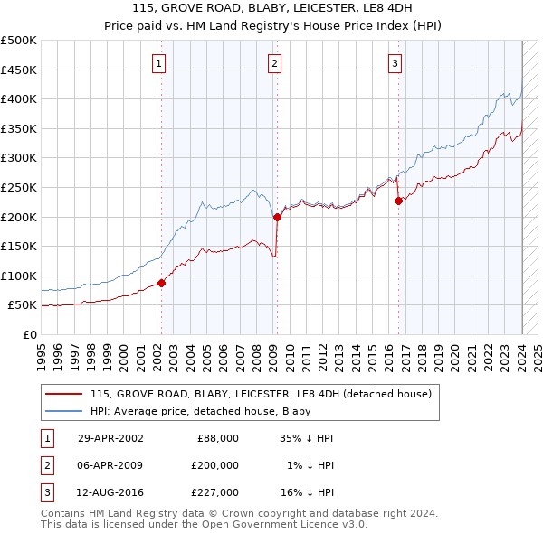 115, GROVE ROAD, BLABY, LEICESTER, LE8 4DH: Price paid vs HM Land Registry's House Price Index