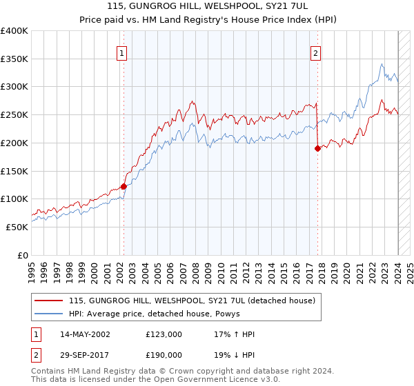 115, GUNGROG HILL, WELSHPOOL, SY21 7UL: Price paid vs HM Land Registry's House Price Index