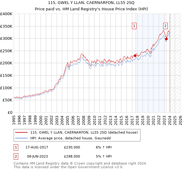 115, GWEL Y LLAN, CAERNARFON, LL55 2SQ: Price paid vs HM Land Registry's House Price Index