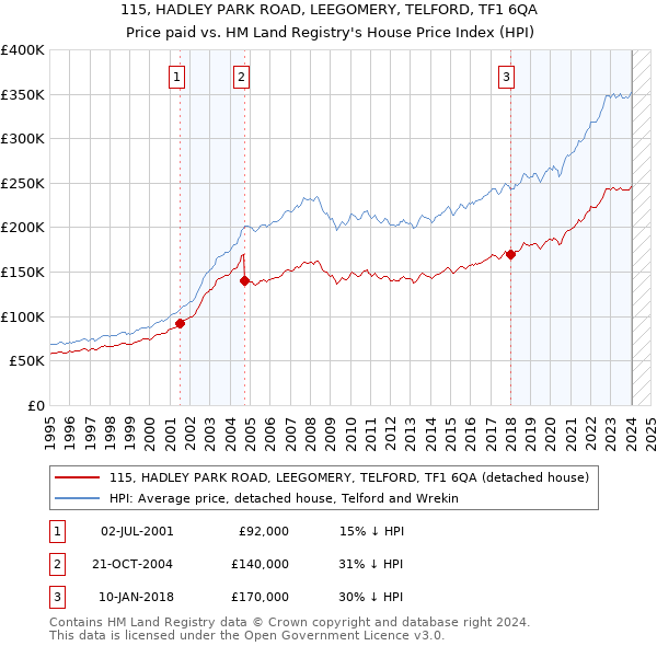 115, HADLEY PARK ROAD, LEEGOMERY, TELFORD, TF1 6QA: Price paid vs HM Land Registry's House Price Index