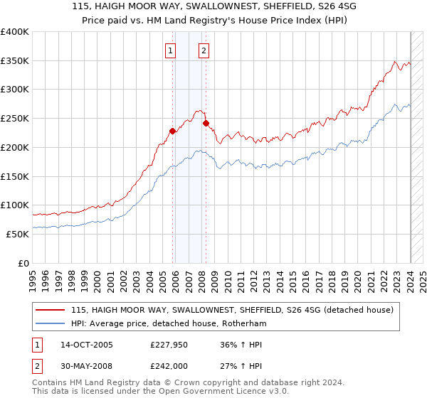 115, HAIGH MOOR WAY, SWALLOWNEST, SHEFFIELD, S26 4SG: Price paid vs HM Land Registry's House Price Index