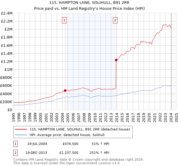 115, HAMPTON LANE, SOLIHULL, B91 2RR: Price paid vs HM Land Registry's House Price Index