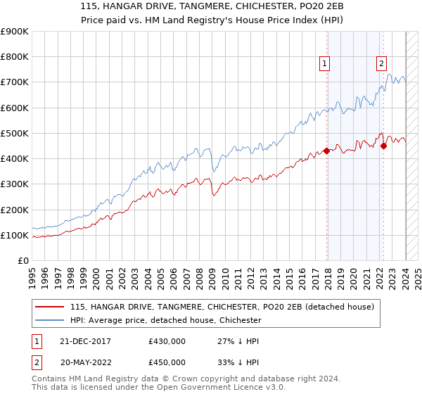115, HANGAR DRIVE, TANGMERE, CHICHESTER, PO20 2EB: Price paid vs HM Land Registry's House Price Index