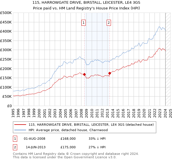 115, HARROWGATE DRIVE, BIRSTALL, LEICESTER, LE4 3GS: Price paid vs HM Land Registry's House Price Index