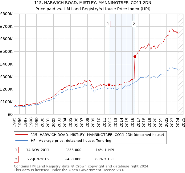 115, HARWICH ROAD, MISTLEY, MANNINGTREE, CO11 2DN: Price paid vs HM Land Registry's House Price Index