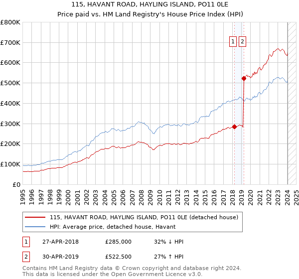 115, HAVANT ROAD, HAYLING ISLAND, PO11 0LE: Price paid vs HM Land Registry's House Price Index