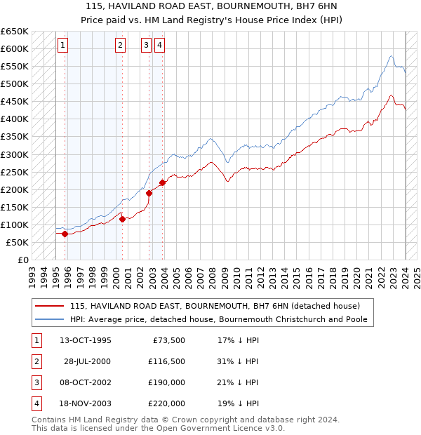 115, HAVILAND ROAD EAST, BOURNEMOUTH, BH7 6HN: Price paid vs HM Land Registry's House Price Index