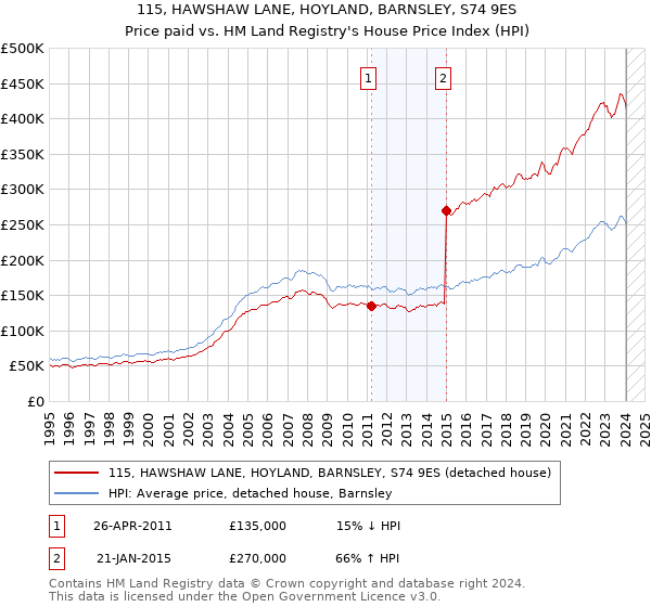 115, HAWSHAW LANE, HOYLAND, BARNSLEY, S74 9ES: Price paid vs HM Land Registry's House Price Index