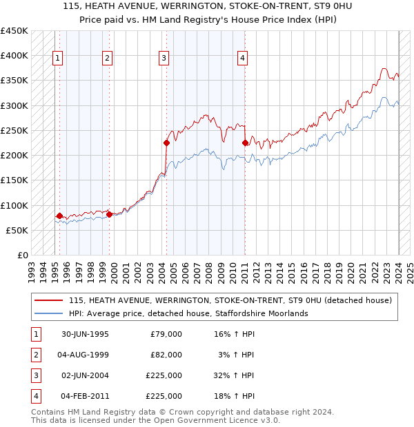 115, HEATH AVENUE, WERRINGTON, STOKE-ON-TRENT, ST9 0HU: Price paid vs HM Land Registry's House Price Index