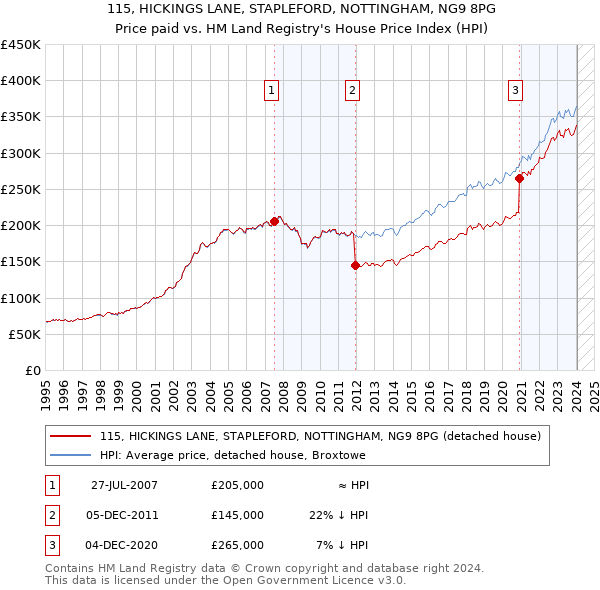 115, HICKINGS LANE, STAPLEFORD, NOTTINGHAM, NG9 8PG: Price paid vs HM Land Registry's House Price Index
