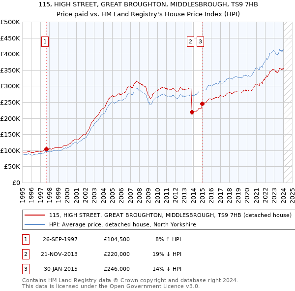 115, HIGH STREET, GREAT BROUGHTON, MIDDLESBROUGH, TS9 7HB: Price paid vs HM Land Registry's House Price Index