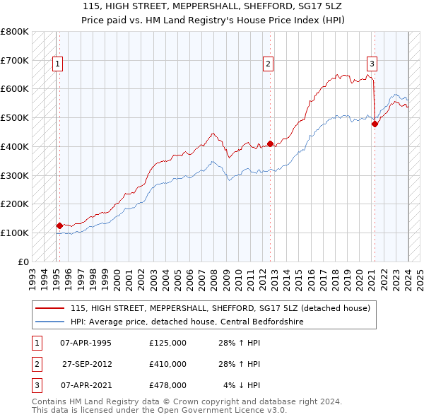 115, HIGH STREET, MEPPERSHALL, SHEFFORD, SG17 5LZ: Price paid vs HM Land Registry's House Price Index