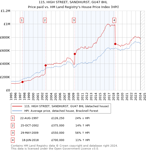 115, HIGH STREET, SANDHURST, GU47 8HL: Price paid vs HM Land Registry's House Price Index