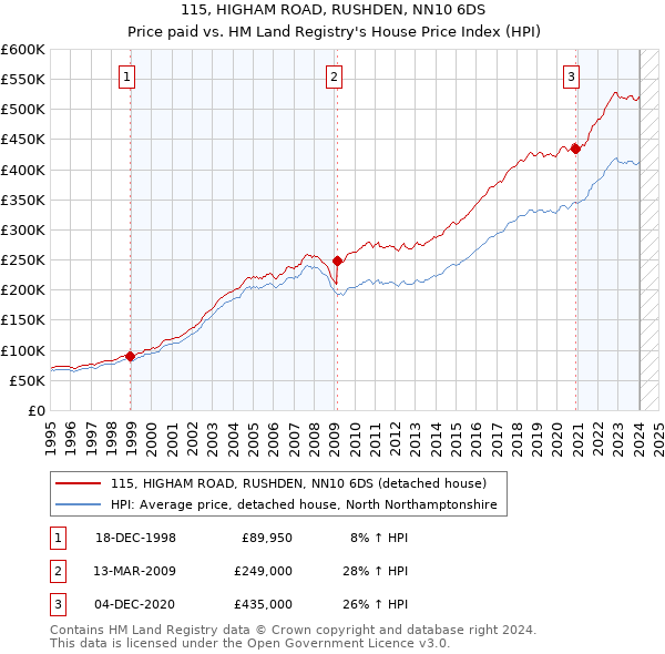 115, HIGHAM ROAD, RUSHDEN, NN10 6DS: Price paid vs HM Land Registry's House Price Index