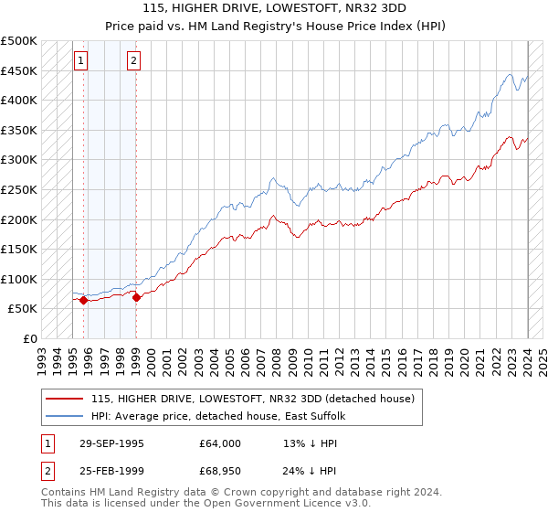 115, HIGHER DRIVE, LOWESTOFT, NR32 3DD: Price paid vs HM Land Registry's House Price Index