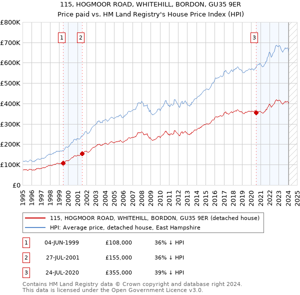 115, HOGMOOR ROAD, WHITEHILL, BORDON, GU35 9ER: Price paid vs HM Land Registry's House Price Index