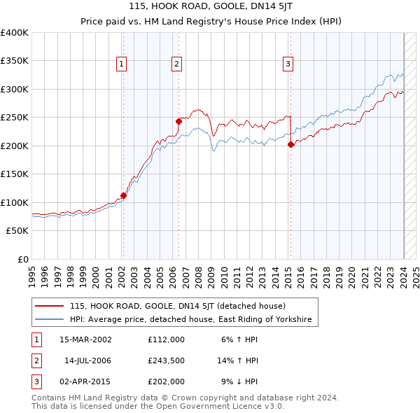 115, HOOK ROAD, GOOLE, DN14 5JT: Price paid vs HM Land Registry's House Price Index