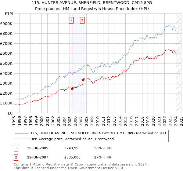 115, HUNTER AVENUE, SHENFIELD, BRENTWOOD, CM15 8PG: Price paid vs HM Land Registry's House Price Index