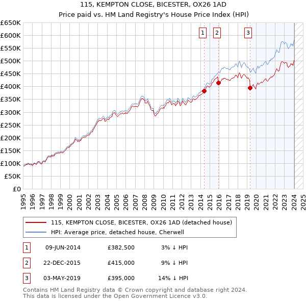 115, KEMPTON CLOSE, BICESTER, OX26 1AD: Price paid vs HM Land Registry's House Price Index