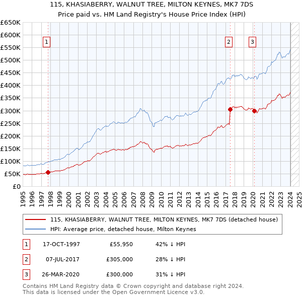 115, KHASIABERRY, WALNUT TREE, MILTON KEYNES, MK7 7DS: Price paid vs HM Land Registry's House Price Index