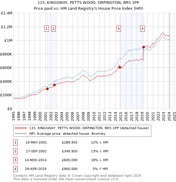 115, KINGSWAY, PETTS WOOD, ORPINGTON, BR5 1PP: Price paid vs HM Land Registry's House Price Index