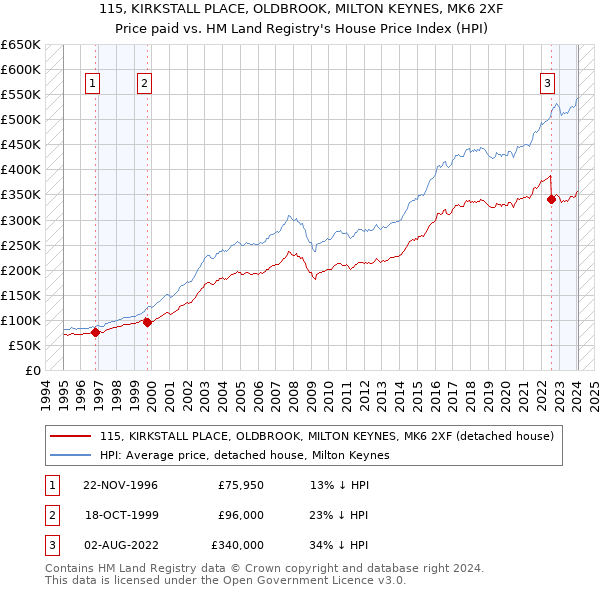 115, KIRKSTALL PLACE, OLDBROOK, MILTON KEYNES, MK6 2XF: Price paid vs HM Land Registry's House Price Index