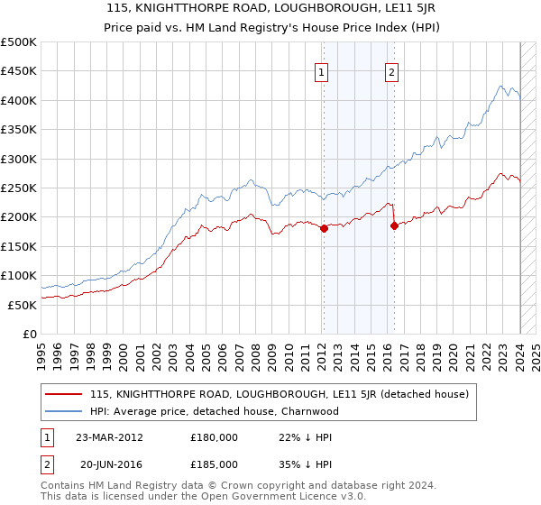 115, KNIGHTTHORPE ROAD, LOUGHBOROUGH, LE11 5JR: Price paid vs HM Land Registry's House Price Index