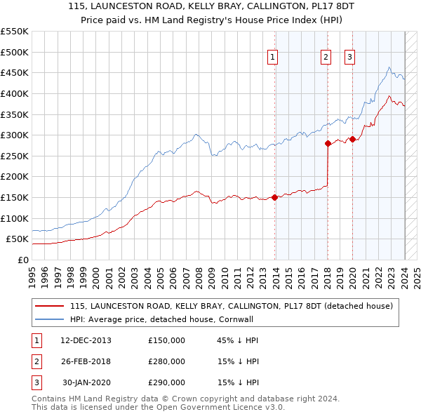 115, LAUNCESTON ROAD, KELLY BRAY, CALLINGTON, PL17 8DT: Price paid vs HM Land Registry's House Price Index