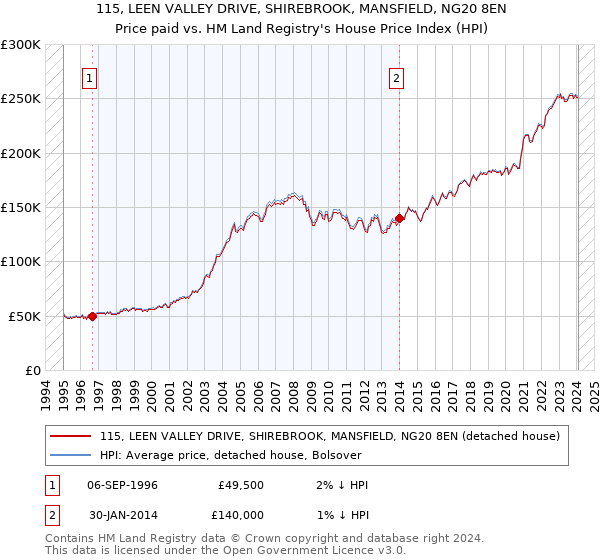 115, LEEN VALLEY DRIVE, SHIREBROOK, MANSFIELD, NG20 8EN: Price paid vs HM Land Registry's House Price Index
